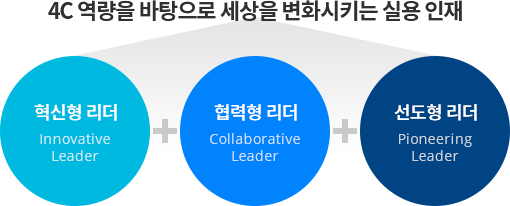 4C 역량을 바탕으로 세상을 변화시키는 실용 인재 = 혁신형 리더 + 협력형 리더 + 선도형 리더
